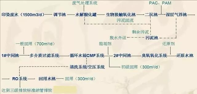 印染污水處理設(shè)備工藝